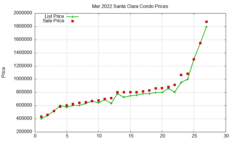 Santa Clara Condos Just Sold 2022-03 Santa Clara Condos Just Sold 2022-03