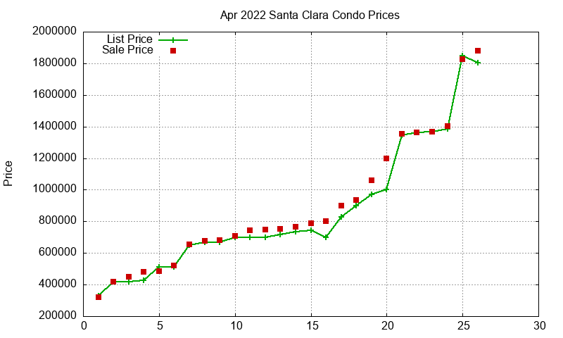 Santa Clara Condos Just Sold 2022-04 Santa Clara Condos Just Sold 2022-04