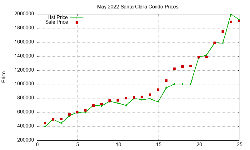 Santa Clara Condos Just Sold 2022-05 Santa Clara Condos Just Sold 2022-05