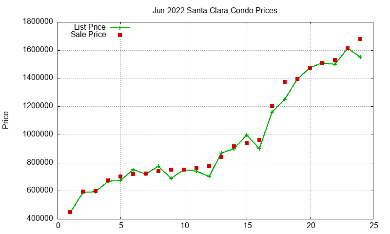 Santa Clara Condos Just Sold 2022-06 Santa Clara Condos Just Sold 2022-06