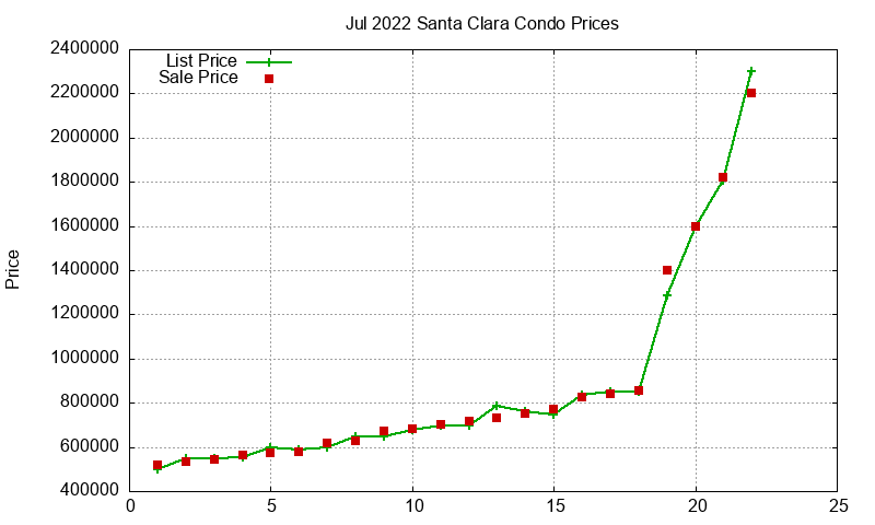 Santa Clara Condos Just Sold 2022-07 Santa Clara Condos Just Sold 2022-07