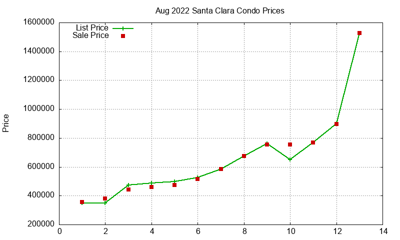 Santa Clara Condos Just Sold 2022-08 Santa Clara Condos Just Sold 2022-08