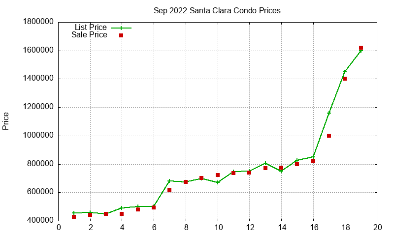 Santa Clara Condos Just Sold 2022-09 Santa Clara Condos Just Sold 2022-09