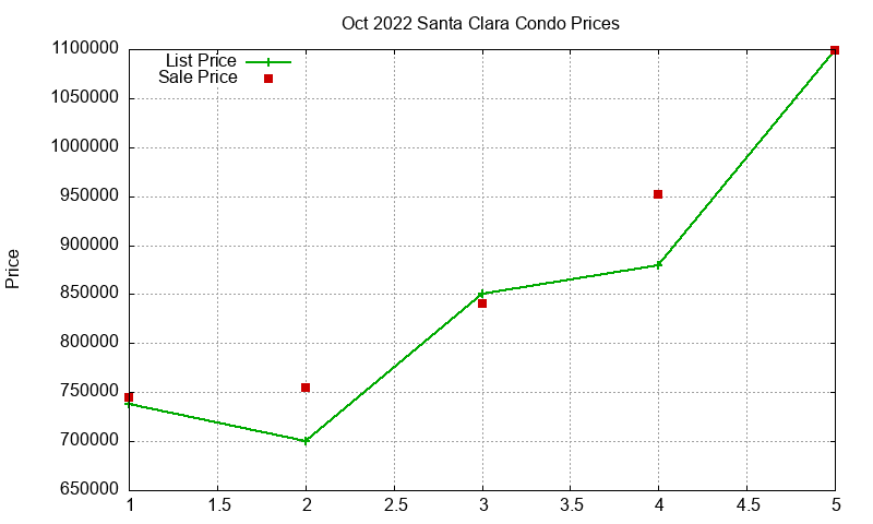 Santa Clara Condos Just Sold 2022-10 Santa Clara Condos Just Sold 2022-10