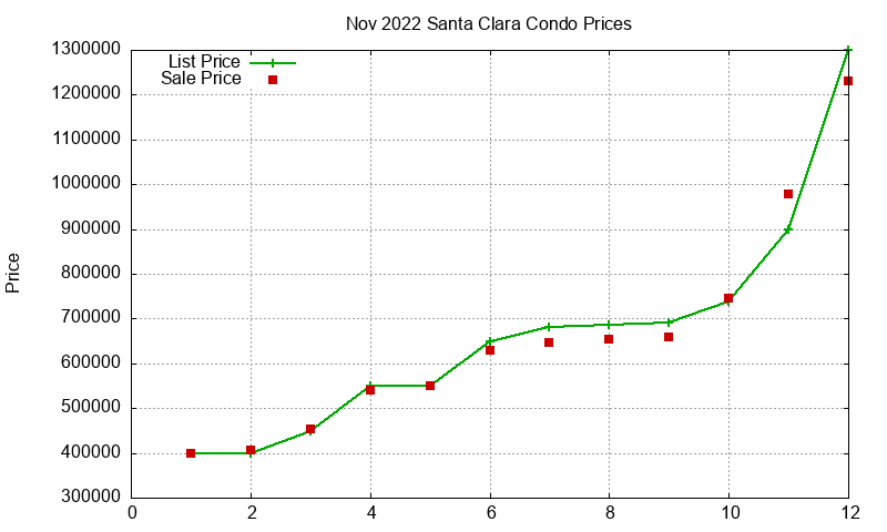 Santa Clara Condos Just Sold 2022-11 Santa Clara Condos Just Sold 2022-11