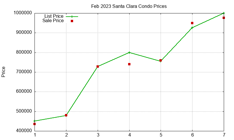 Santa Clara Condos Just Sold 2023-02 Santa Clara Condos Just Sold 2023-02