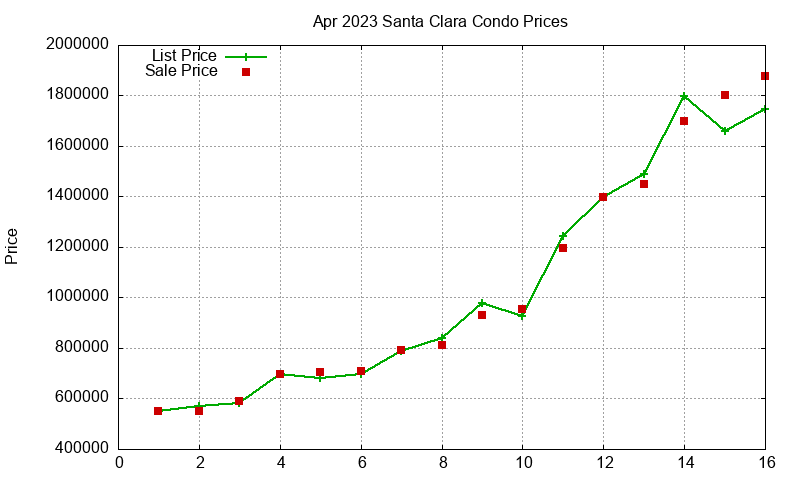 Santa Clara Condos Just Sold 2023-04