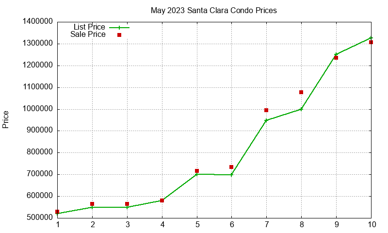 Santa Clara Condos Just Sold 2023-05 Santa Clara Condos Just Sold 2023-05