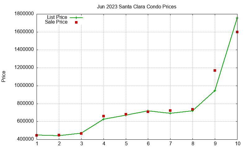 Santa Clara Condos Just Sold 2023-06 Santa Clara Condos Just Sold 2023-06