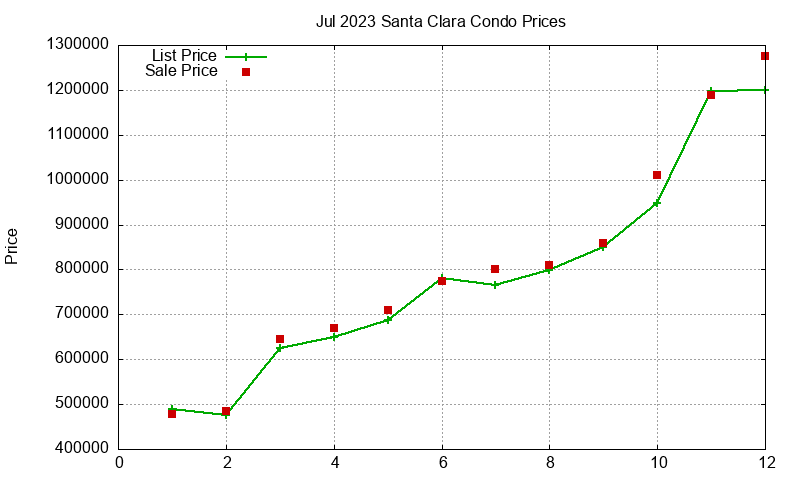 Santa Clara Condos Just Sold 2023-07 Santa Clara Condos Just Sold 2023-07