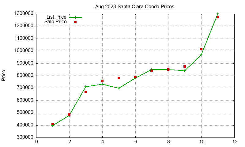 Santa Clara Condos Just Sold 2023-08 Santa Clara Condos Just Sold 2023-08
