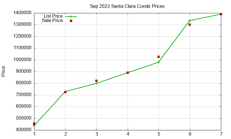 Santa Clara Condos Just Sold 2023-09 Santa Clara Condos Just Sold 2023-09