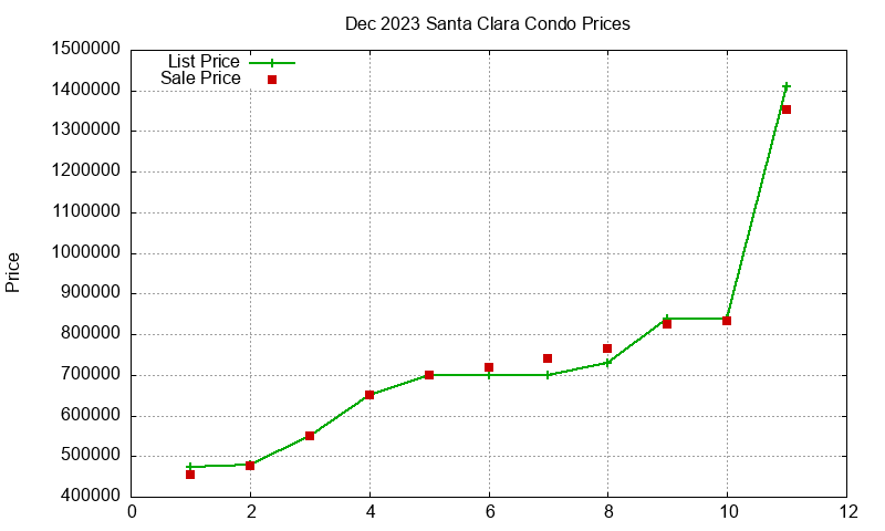 Santa Clara Condos Just Sold 2023-12 Santa Clara Condos Just Sold 2023-12