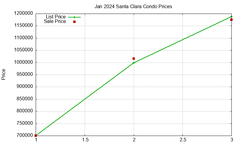 Santa Clara Condos Just Sold 2024-01