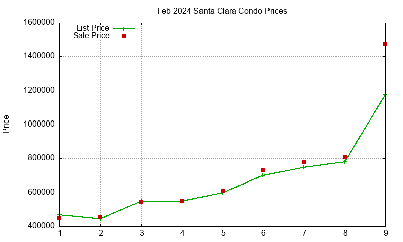 Santa Clara Condos Just Sold 2024-02