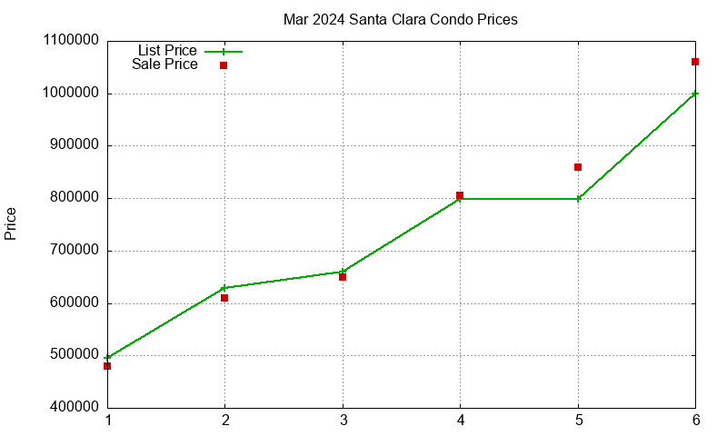 Santa Clara Condos Just Sold 2024-03 Santa Clara Condos Just Sold 2024-03