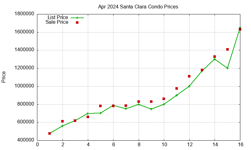 Santa Clara Condos Just Sold 2024-04