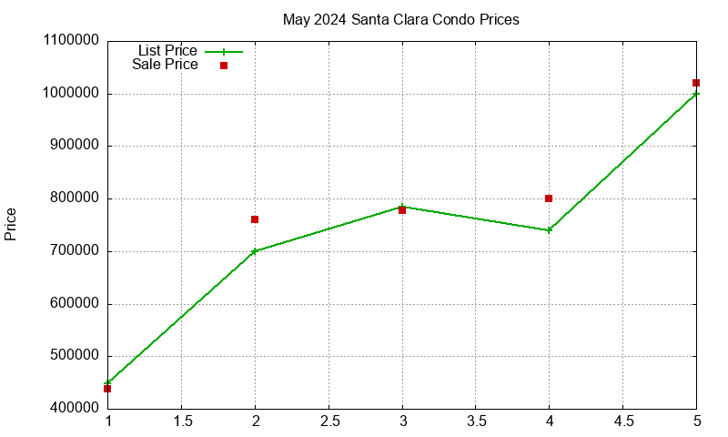 Santa Clara Condos Just Sold 2024-05