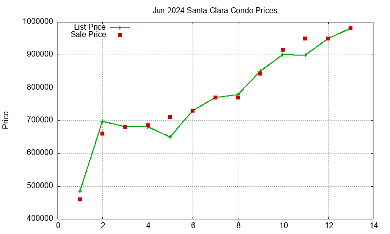 Santa Clara Condos Just Sold 2024-06