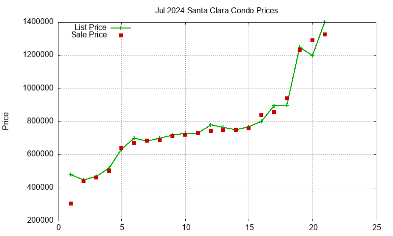 Santa Clara Condos Just Sold 2024-07