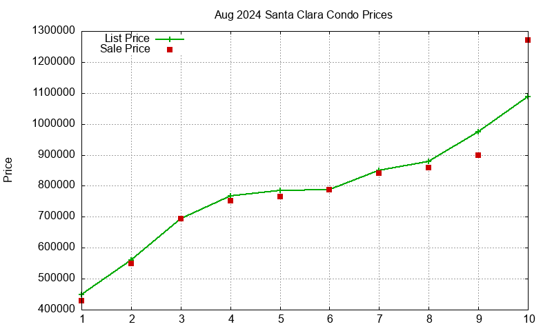 Santa Clara Condos Just Sold 2024-08