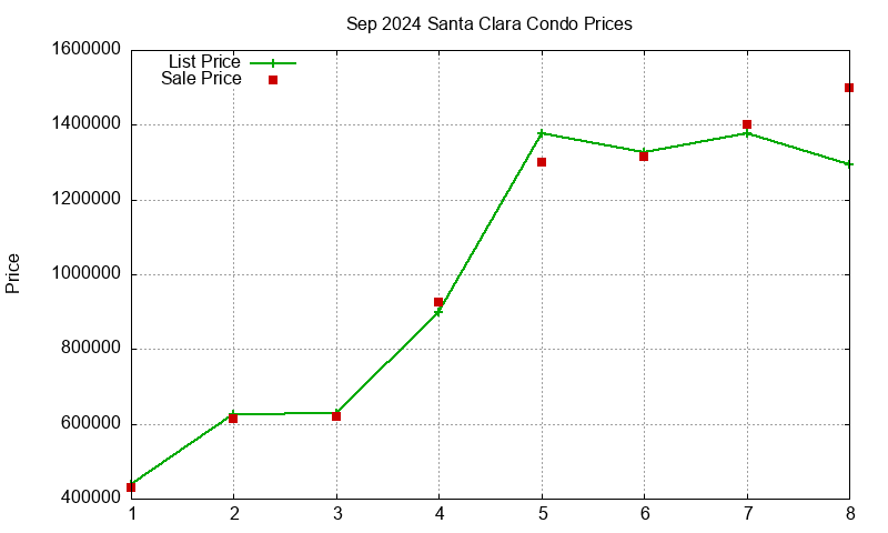 Santa Clara Condos Just Sold 2024-09