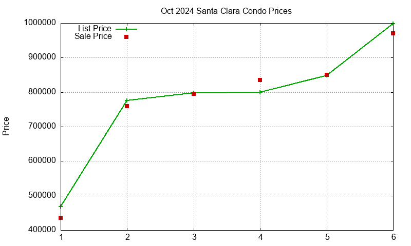 Santa Clara Condos Just Sold 2024-10