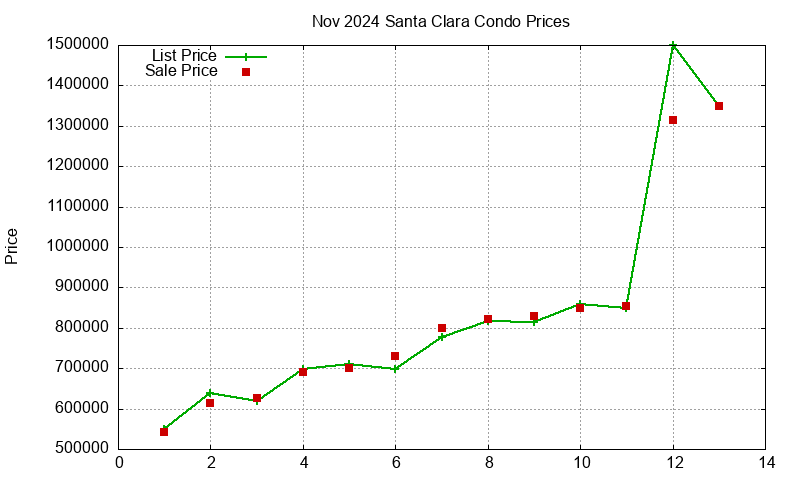 Santa Clara Condos Just Sold 2024-11