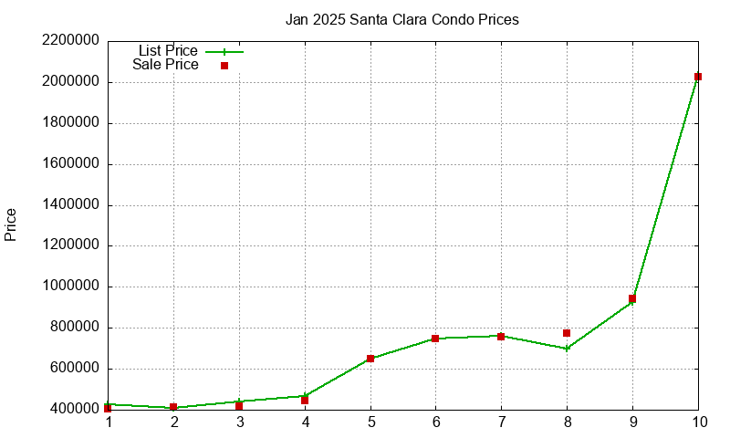 Santa Clara Condos Just Sold 2025-01