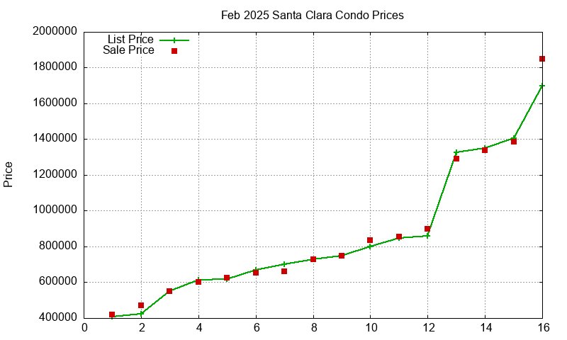 Santa Clara Condos Just Sold 2025-02