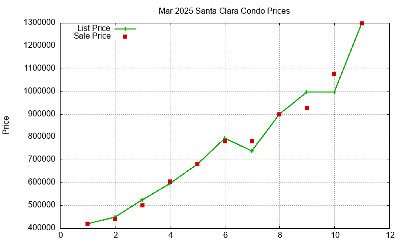 Santa Clara Condos Just Sold 2025-03