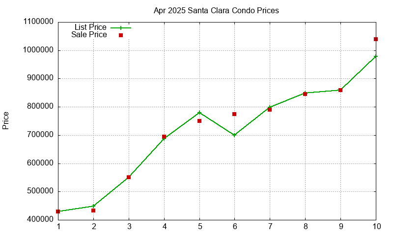 Santa Clara Condos Just Sold 2025-04