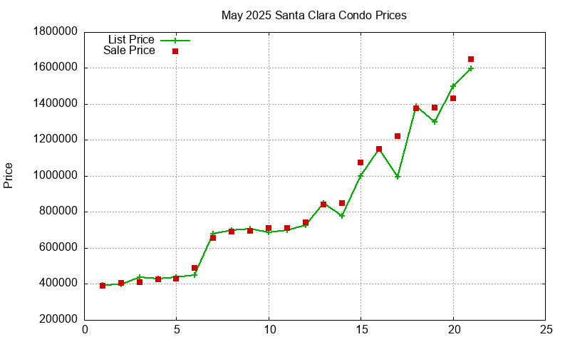 Santa Clara Condos Just Sold 2025-05