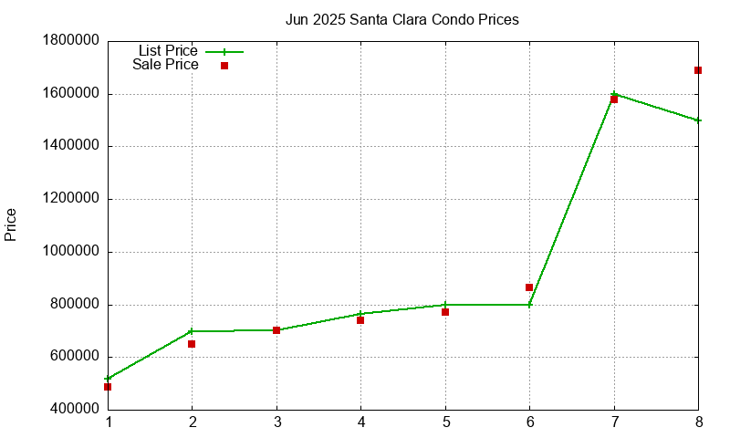 Santa Clara Condos Just Sold 2025-06