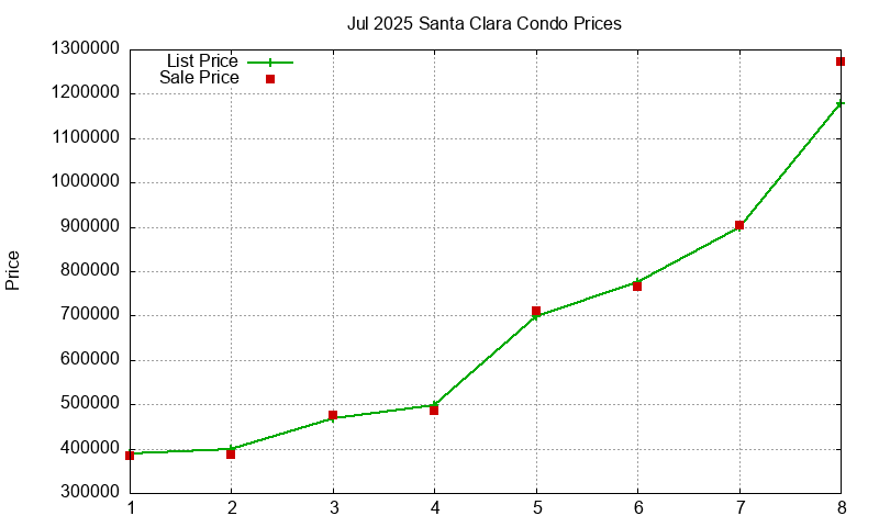 Santa Clara Condos Just Sold 2025-07