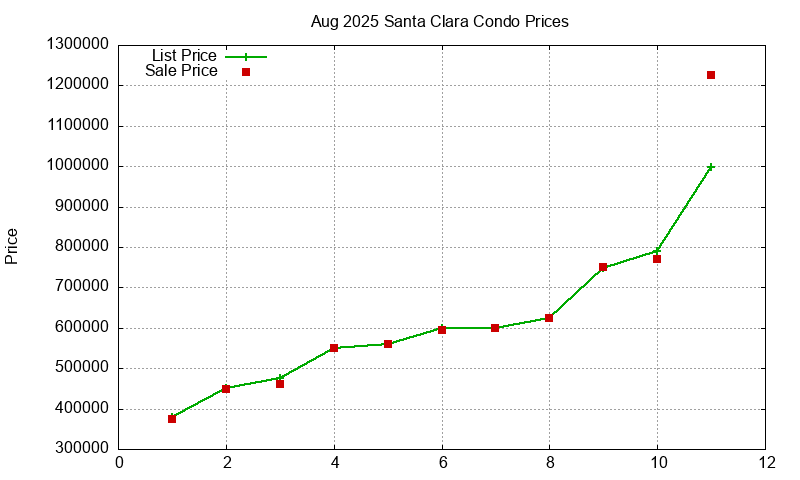Santa Clara Condos Just Sold 2025-08