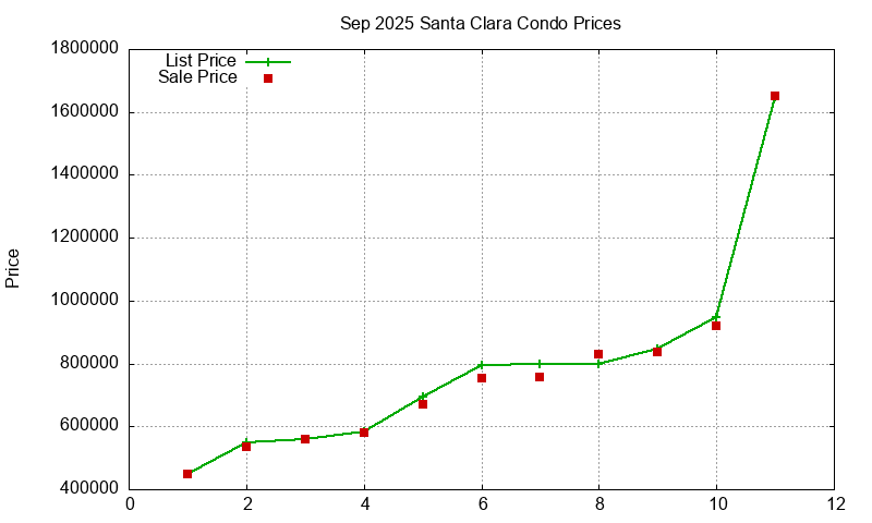 Santa Clara Condos Just Sold 2025-09