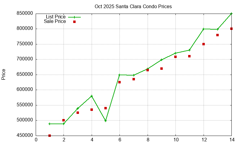 Santa Clara Condos Just Sold 2025-10