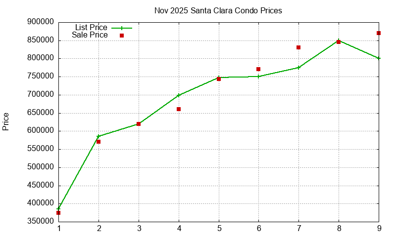 Santa Clara Condos Just Sold 2025-11