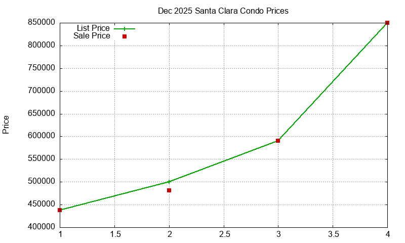 Santa Clara Condos Just Sold 2025-12