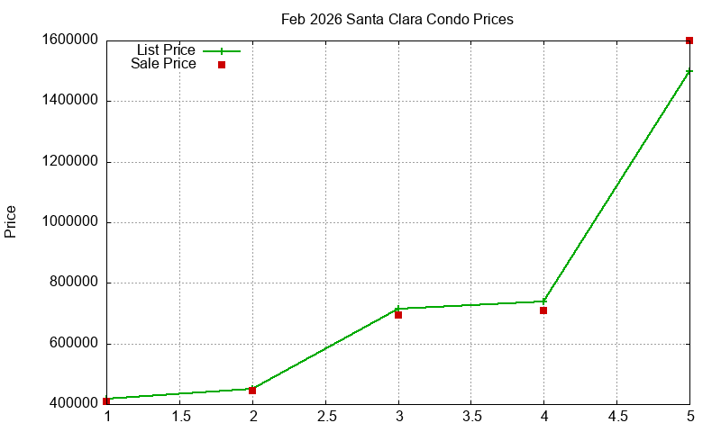 Santa Clara Condos Just Sold 2026-02