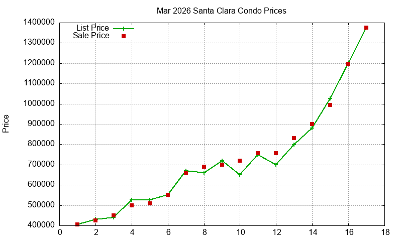 Santa Clara Condos Just Sold 2026-03