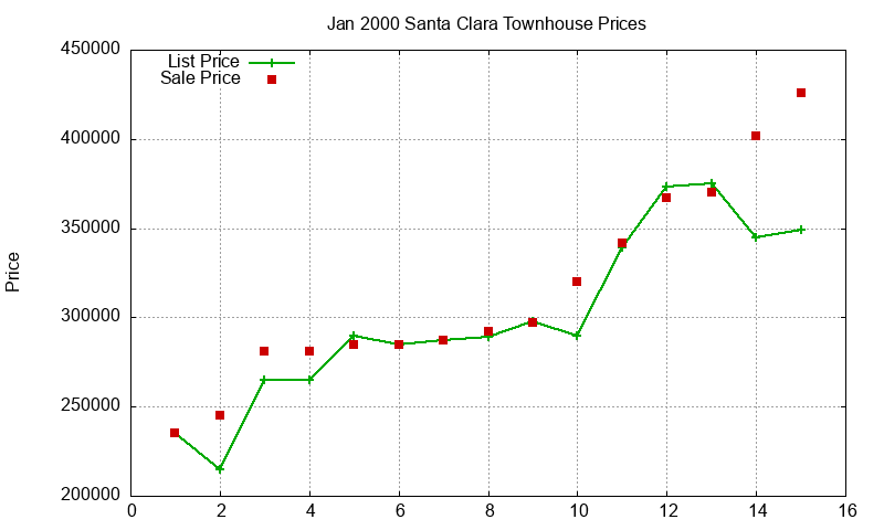 Santa Clara Townhouses Just Sold 2000-01