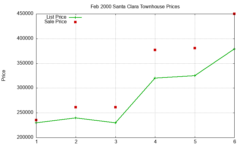 Santa Clara Townhouses Just Sold 2000-02