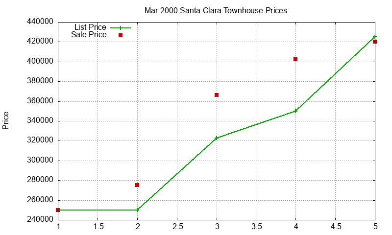 Santa Clara Townhouses Just Sold 2000-03