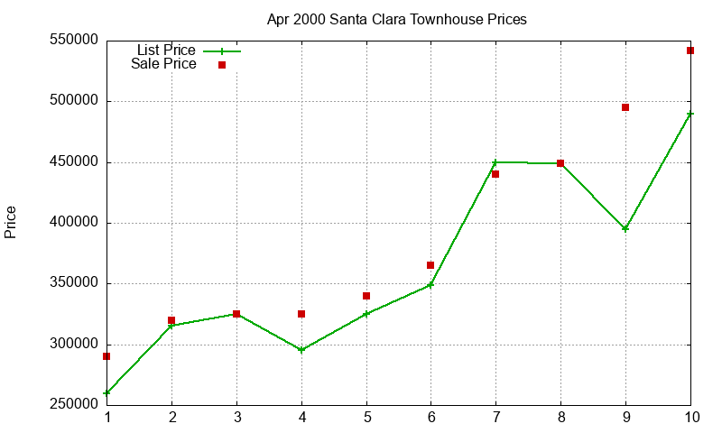 Santa Clara Townhouses Just Sold 2000-04