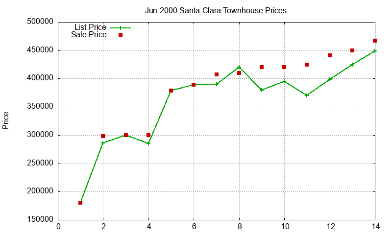 Santa Clara Townhouses Just Sold 2000-06