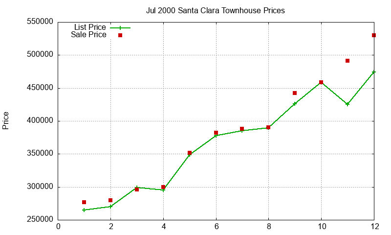 Santa Clara Townhouses Just Sold 2000-07