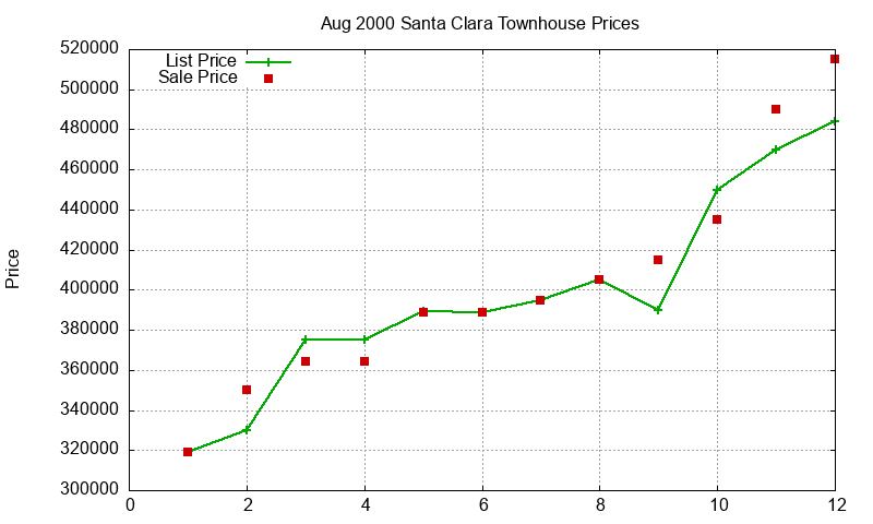 Santa Clara Townhouses Just Sold 2000-08