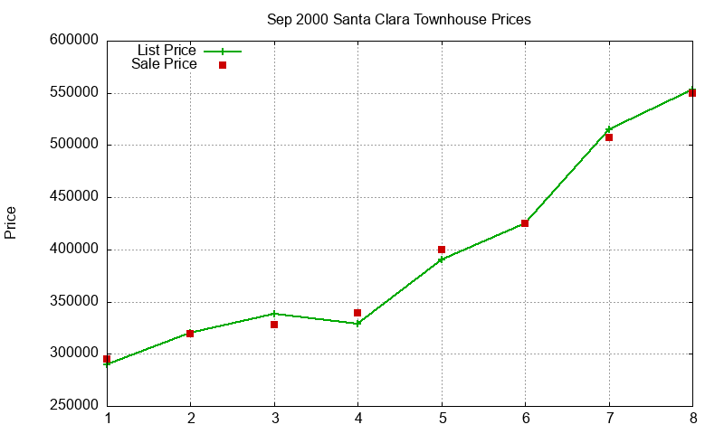 Santa Clara Townhouses Just Sold 2000-09 Santa Clara Townhouses Just Sold 2000-09